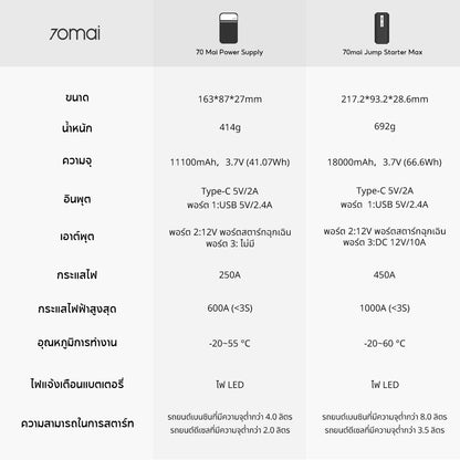 70mai Portable Car Jump Starter Max PS06 / PS01 จั้มสตาร์ทรถยนต์ แบตเตอรี่ เป็น power bank ได้ เครื่องชาร์จรถยนต์แบบพกพา