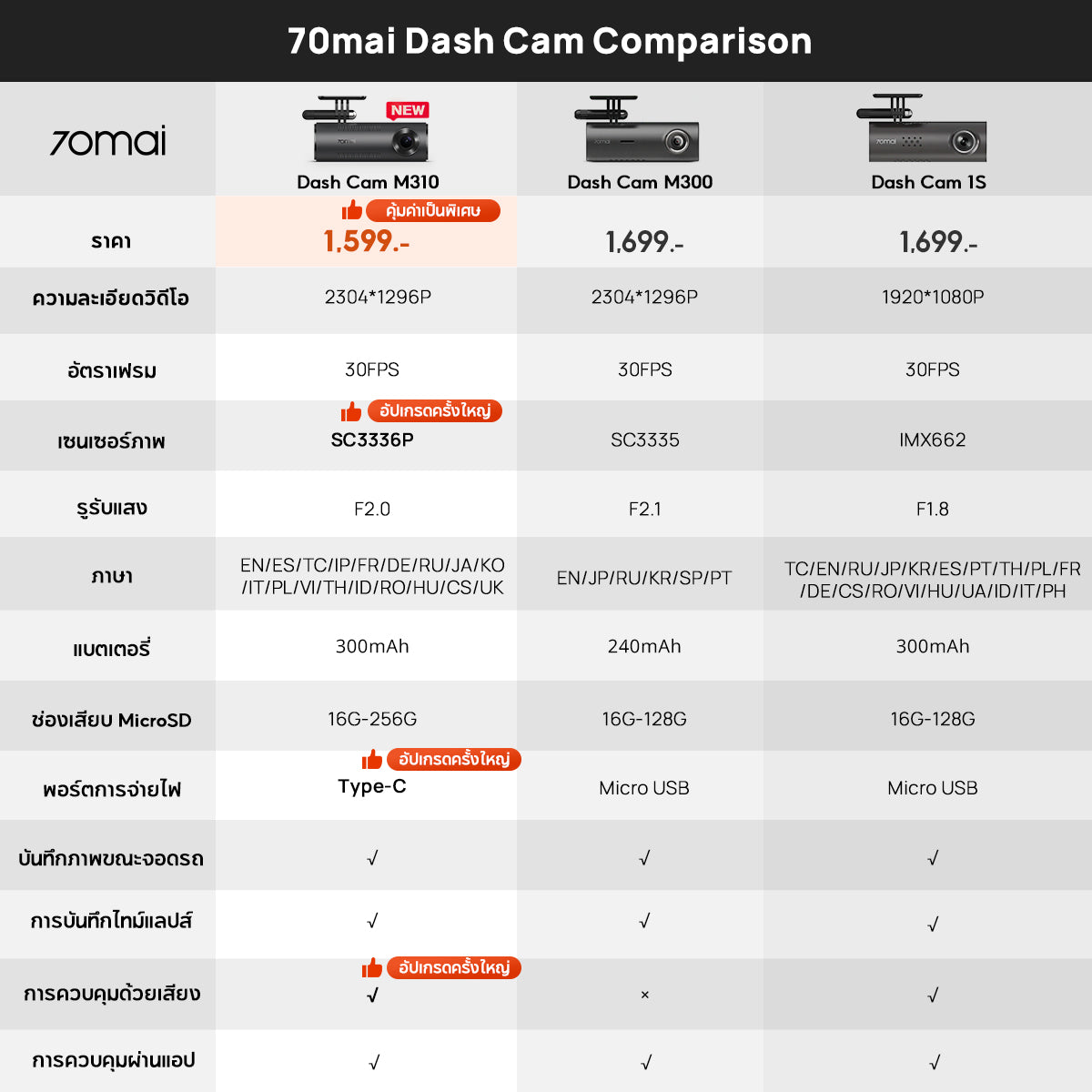 【ใหม่】  70mai Dash Cam M310  กล้องติดรถยนต์อัจฉริยะ ความคมชัด 1296P มุมมองภาพ 130 องศา บันทึกขณะจอดรถ 24 ชั่วโมง